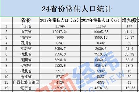 本地人口最多的省份