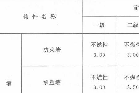 耐火等级一级和二级的区别