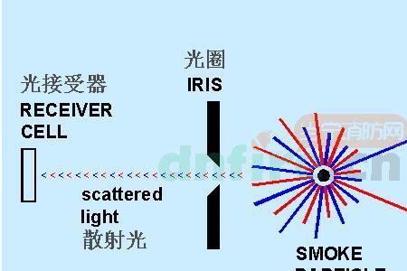 散射光源的特性