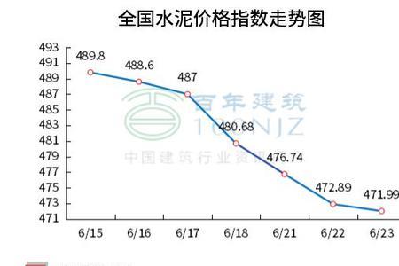 散装水泥价格