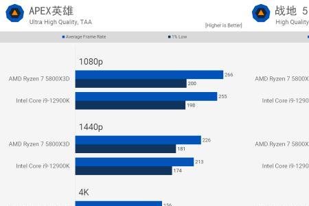 13900k和12900k游戏帧数