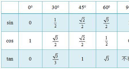 tanx常用值