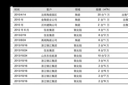 dpi和回报率什么意思