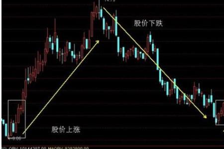 obv指标怎么加一条30日均线