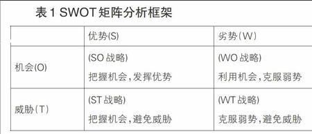 SWOT分析法四个维度包括