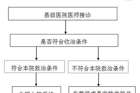 新生儿转诊医保流程