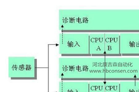 sis系统三重冗余啥意思