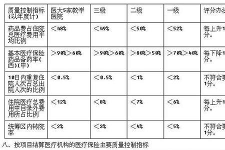 医保质控内容包括哪些