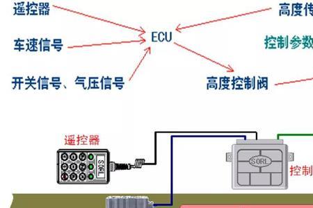 空气悬挂一启动就自动充气