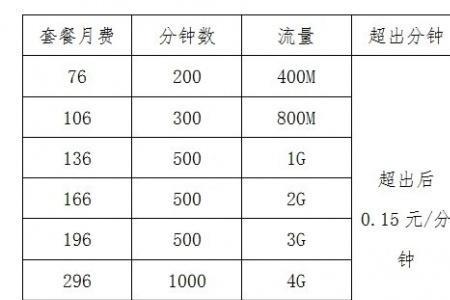 流量随意享套餐费怎么退