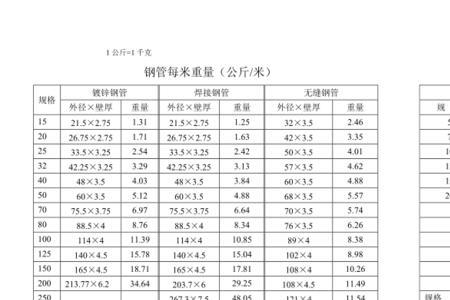 1.5米钢管有多重