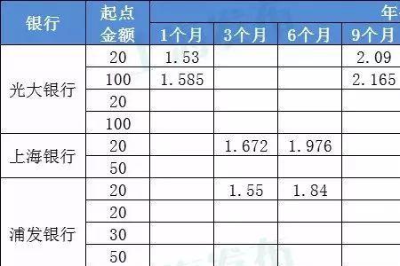 2022农村信用社的大额存单利息表