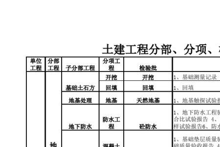 基础验收分部分项怎样分的