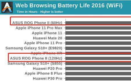 120hz刷新率和60hz耗电