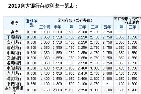 1万4千一年利息多少