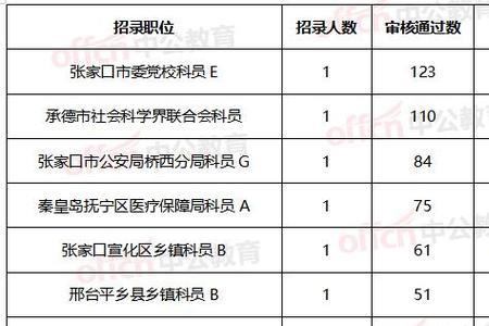 河北省考难度在全国的排名