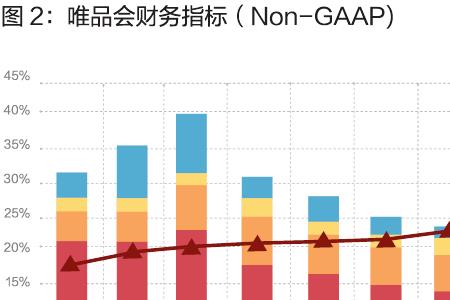 唯品会是b2c还是o2o