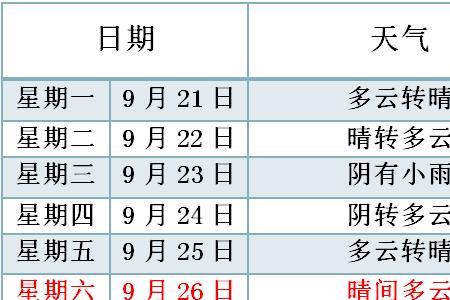 雷阵雨转晴是什么意思