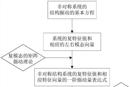 什么是模态轴