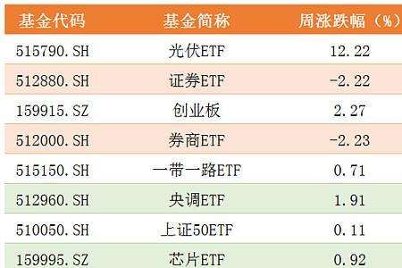 证券etf和券商etf区别哪个好