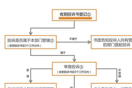 竞争性磋商的开标一般流程