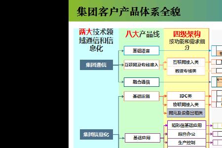 集团客户认定原则包括哪些