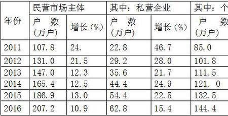 首次允许私营经济是哪一年