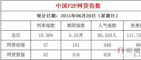 网贷一万五一年还年利率多少