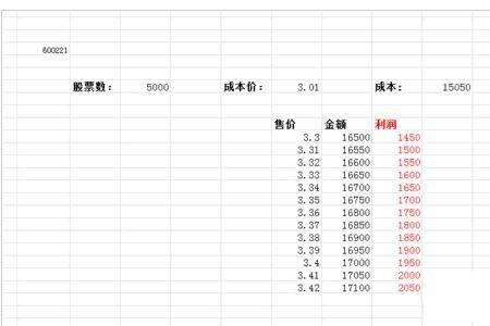 总利润等于什么