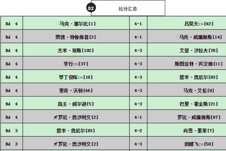 2022斯诺克苏格兰公开赛赛程表