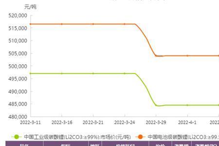 碳酸锂是什么梗