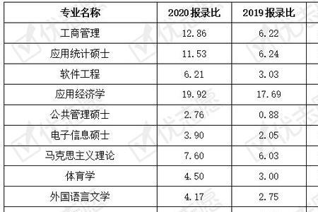 陕师大一年保研有多少人