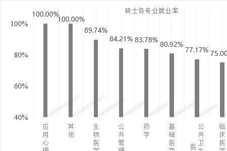 生物和基础医学哪个就业好