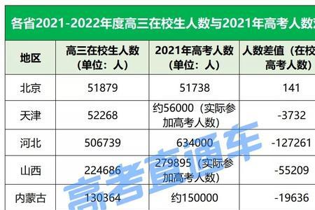 北海中学2022年高考人数