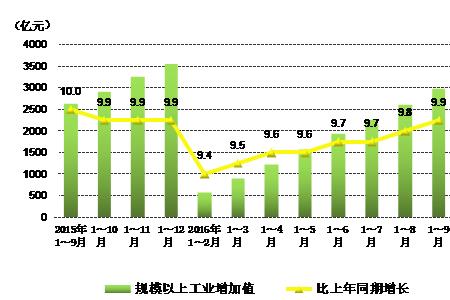 规上工业增加值是什么意思