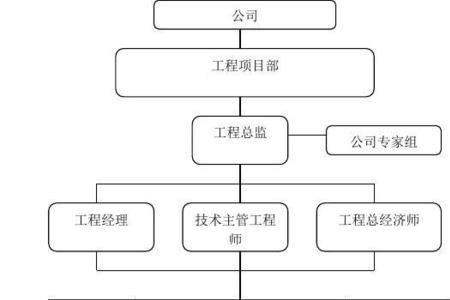 一个建筑工地需要几个哪些公司