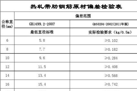 最新钢筋原材国家规范标准