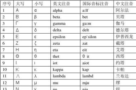 希腊字母o 怎么念