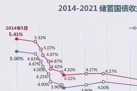 五年期和十年期国债利率区别