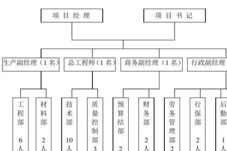 施工组织设计和施工部署的区别