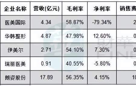 餐饮毛利50%净利是多少