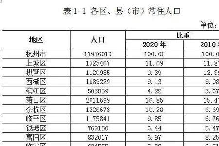 第七次人口普查人数最多的县