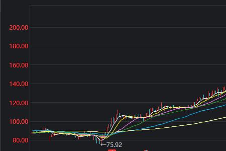 底部放量然后缩量上涨什么意思