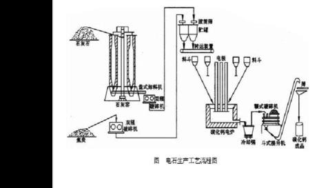 电石自燃原理