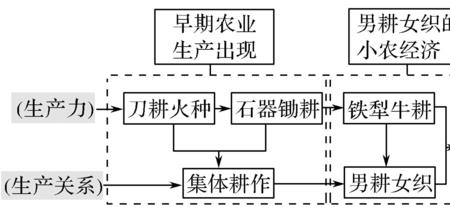 农业的耕作方式有哪些