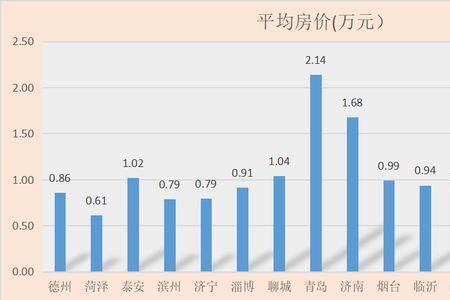 泰安物价属于什么水平