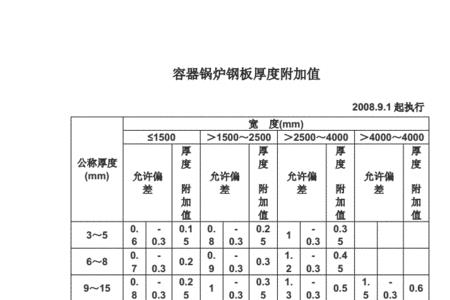 0.8镀锌铁皮厚度允许偏差值