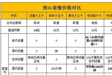 联通大王卡19和39哪个合算