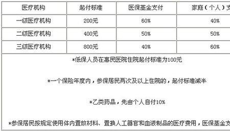 医保报销和统筹报销有什么区别