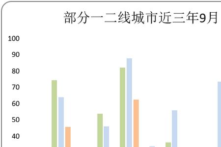 城市分化什么意思